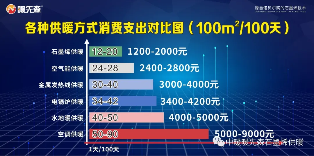 石墨烯电地暖多少钱一个平方_石墨烯地暖一平多少钱_100平石墨烯地暖多少钱